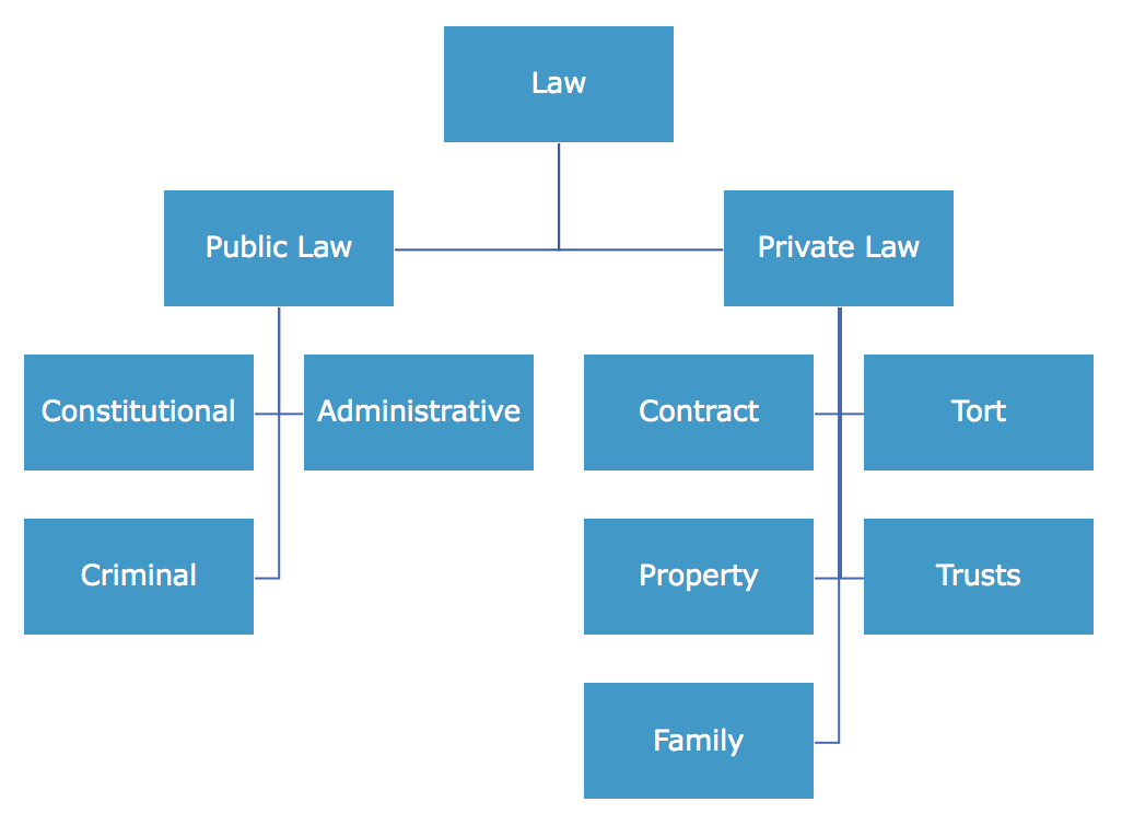 Five Main Branches Of Civil Law